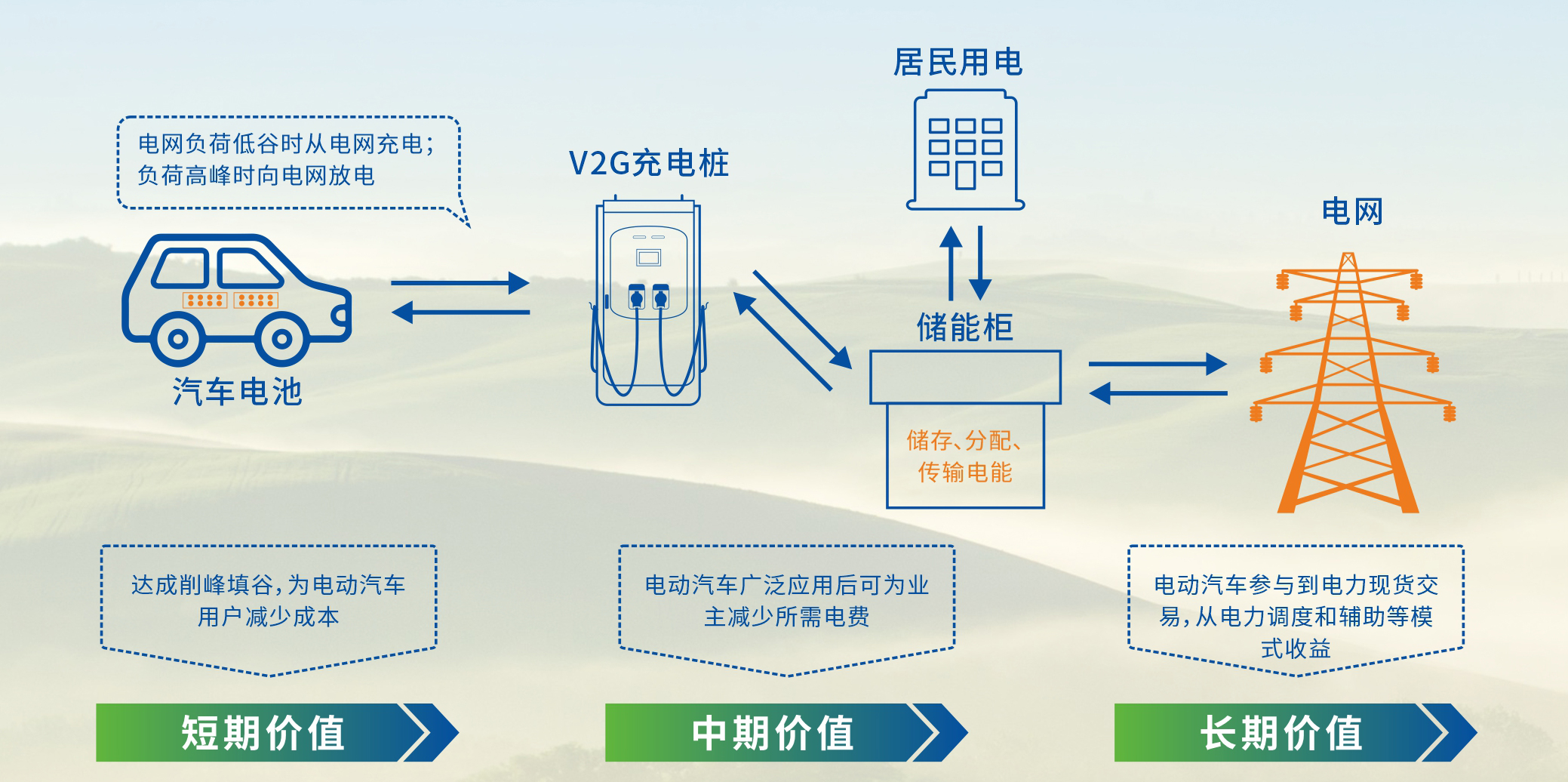 10.V2G原理