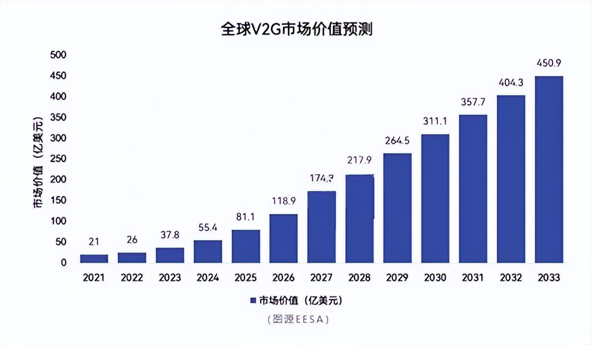 15.全球V2G市场价值预测