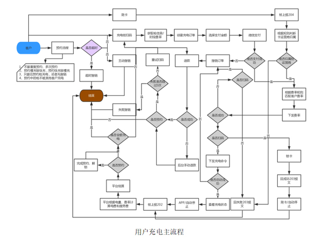 用户充电主流程