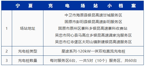 1.宁夏充电场站档案